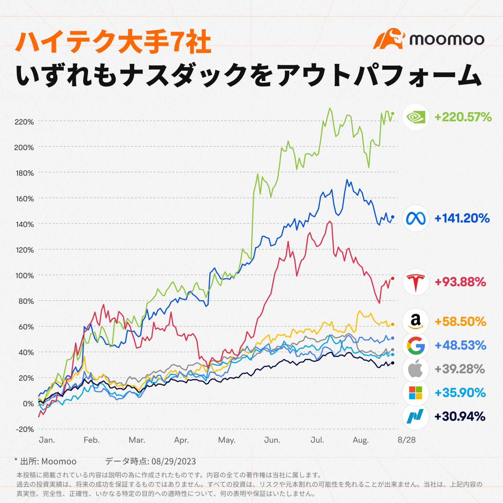 ヘッジファンド、米ハイテク大手7社へのエクスポージャー過去最高　シクリカル銘柄へ資金シフト?