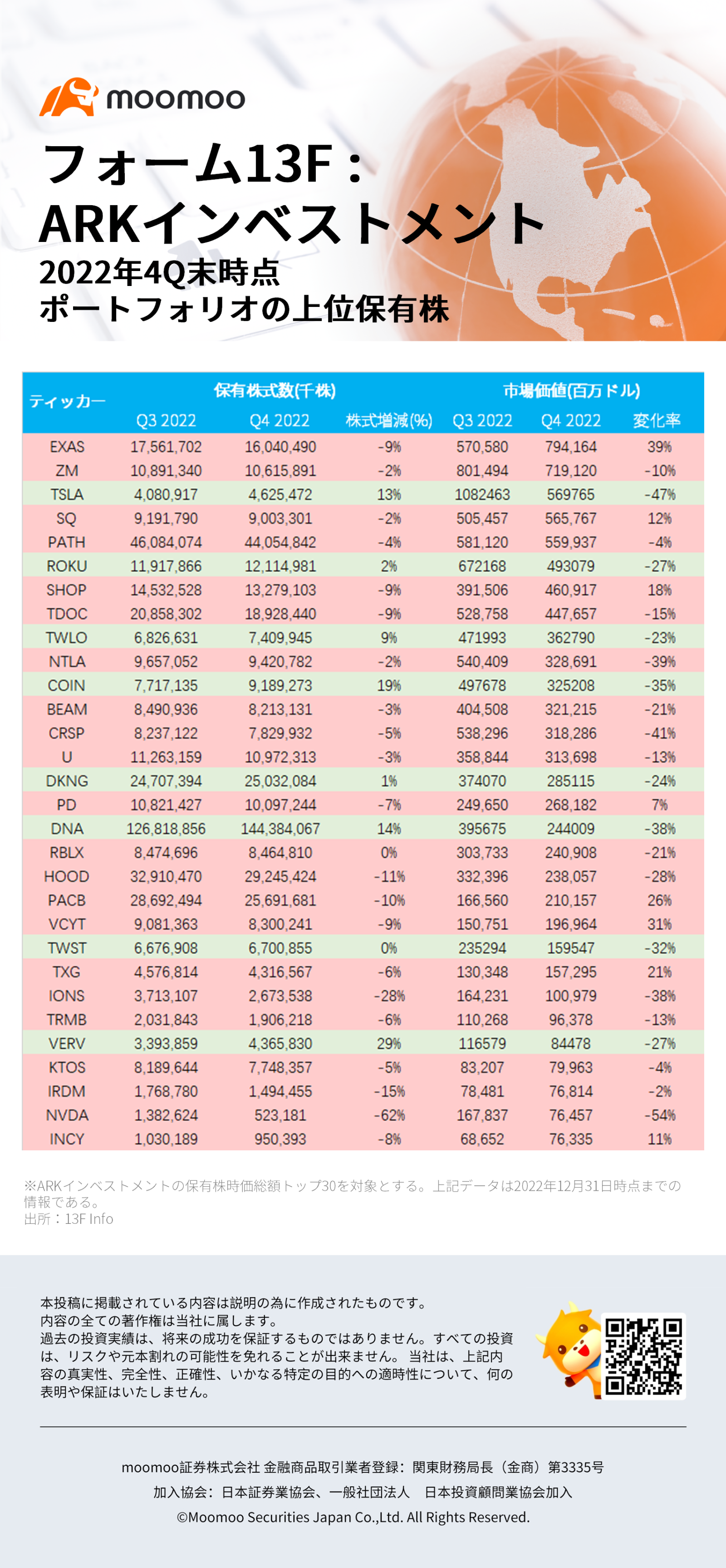 Form 13F: Top stocks held by ARK Investments in its portfolio as of the end of 4Q 2022