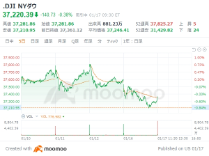 Outlook for the USA market: There is a strong belief that the expectation of an early interest rate cut is excessive, with the Dow average starting 79 dollars lower.