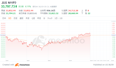 US market outlook: Tesla stock temporarily surged 6% or more outside of hours, and the Dow Jones Industrial Average started $18.83 higher