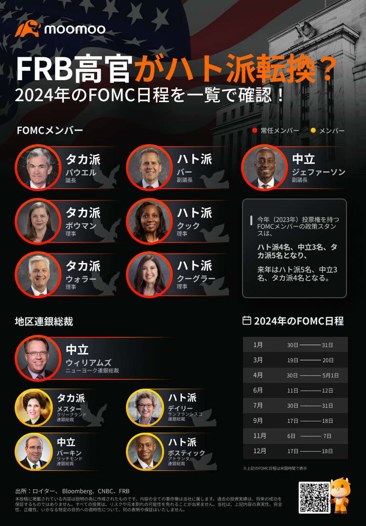 FRB高官がハト派転換？2024年のFOMC日程を一覧で確認！ - moomooコミュニティ
