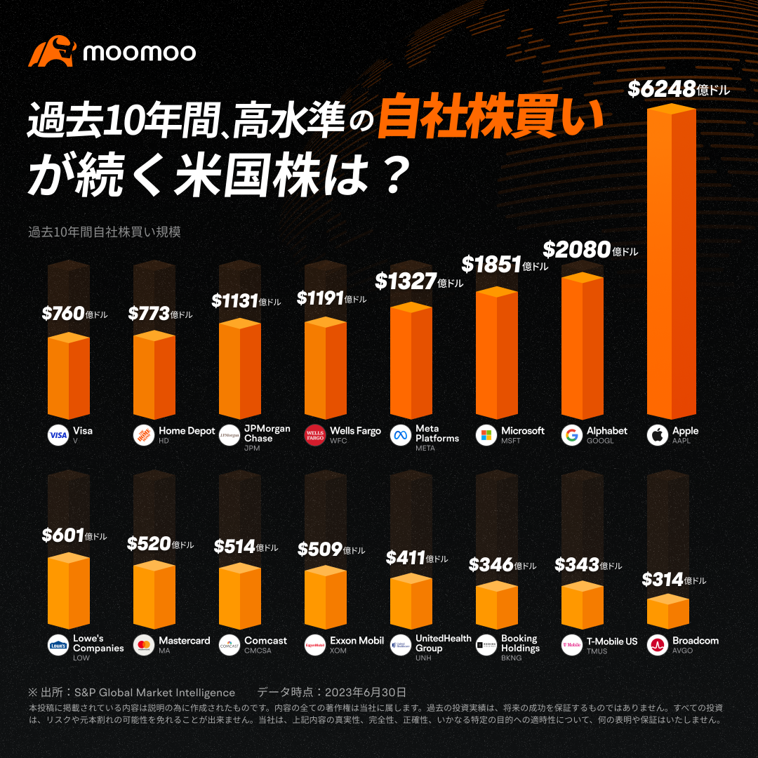 【自社株買いランキング】テスラとNVIDIA時価総額上回る！米ハイテク4社10年で自社株買い1兆ドル超