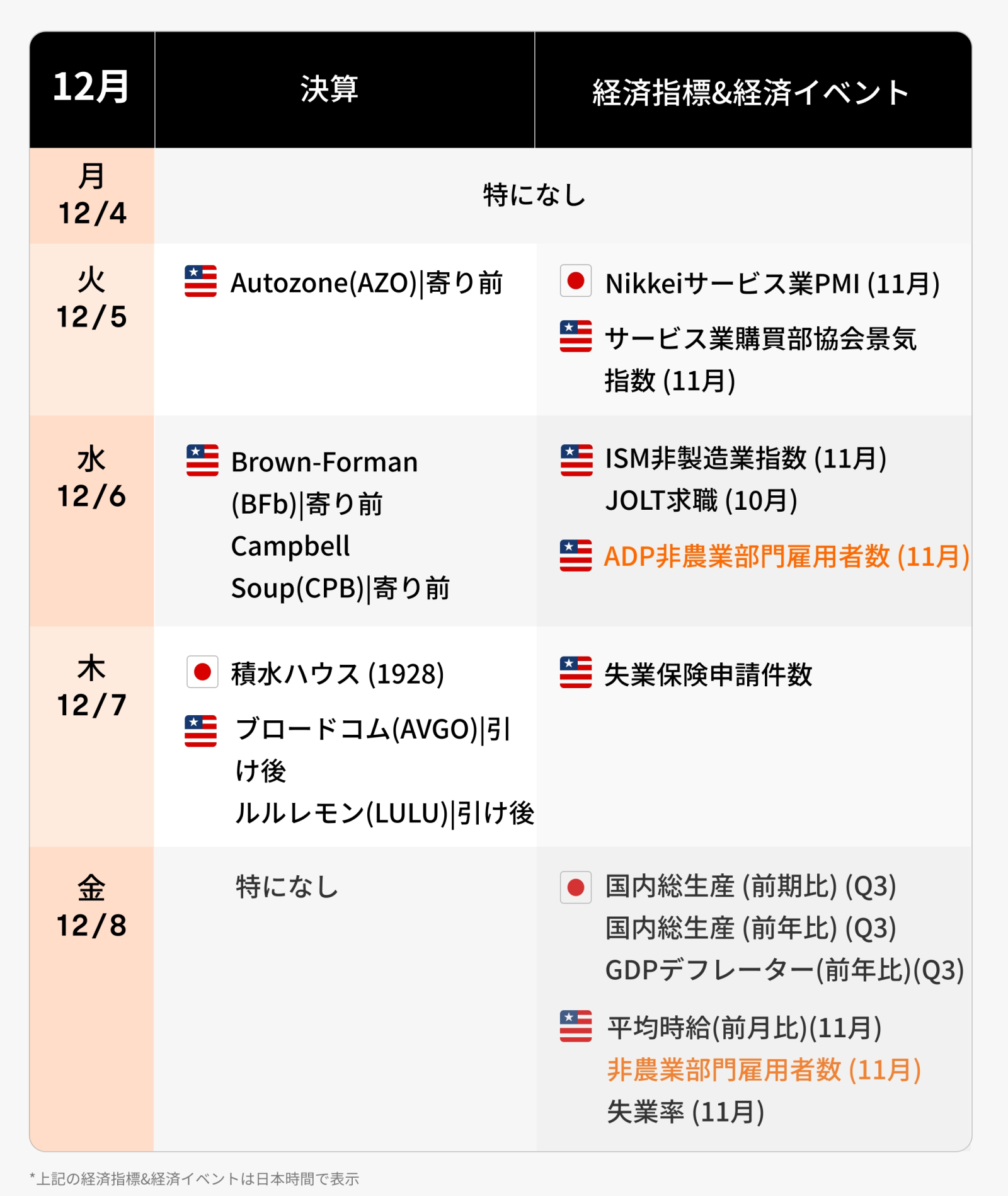 今週の決算·経済カレンダー(12/4~12/8)米利下げ時期に焦点移る！雇用統計が期待を正当化する内容となるか？ - moomooコミュニティ