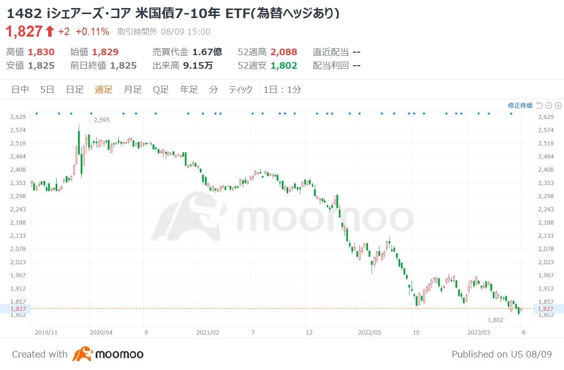 米国債の買い時が到来？ 狙い目は日米市場の米国債ETF - moomoo