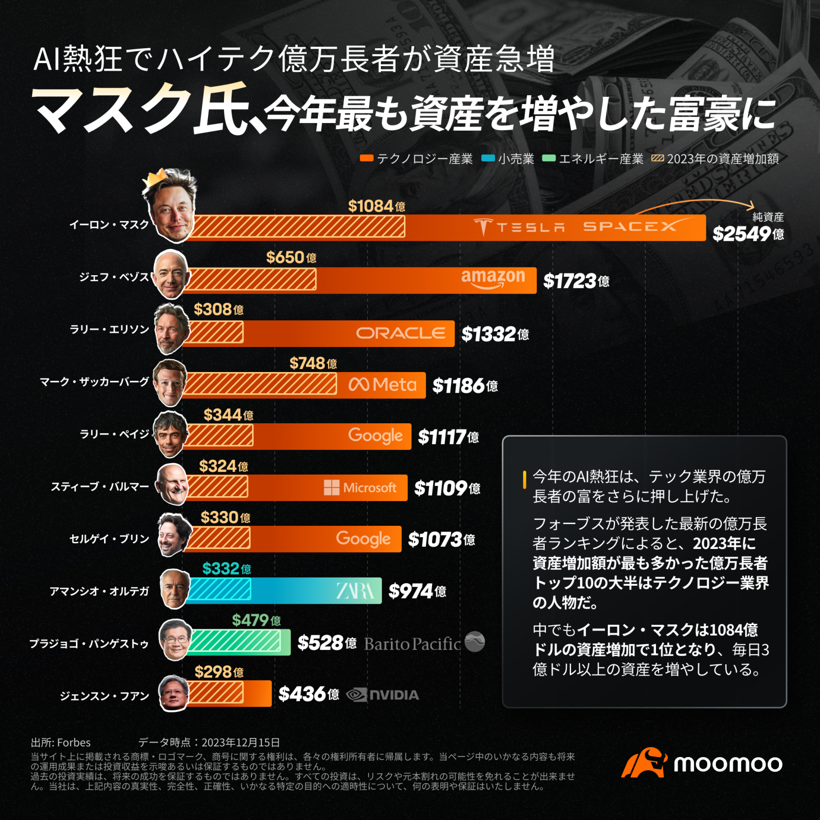 ランキング】AI熱狂でハイテク億万長者が資産急増！マスク氏が最も資産を増やした富豪に - moomooコミュニティ