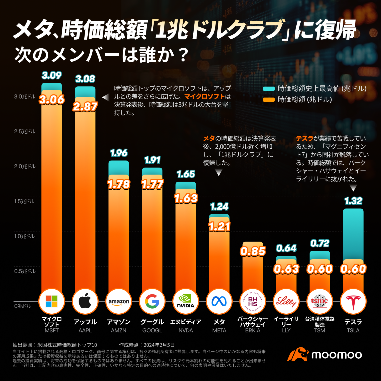 メタ、時価総額「1兆ドルクラブ」に復帰！次のメンバーは誰か？ - moomooコミュニティ