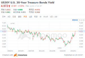 Is the historical bearish market for US bonds an opportunity to buy in reverse?
