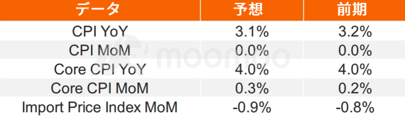 [Preview] The US November CPI is scheduled to be announced tonight, and the decisive moment that will affect US stocks has arrived