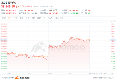 US Market Outlook: Focus on the sustainability of current momentum, the Dow Jones Average starts at $13 higher