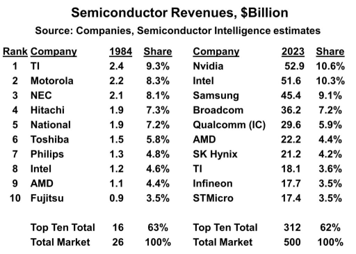 Will NVIDIA rise to No. 1 in the world in 23 years? Rapid growth with AI semiconductors