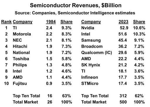 NVIDIA，23年世界No.1崛起？在AI半導體領域快速增長