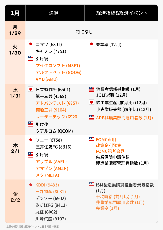 今週の決算·経済カレンダー(1/29~2/2)日米決算と米FOMCに注目！半導体強気見通しに修正迫るか