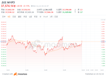 Outlook for the US market: Waiting for tomorrow's US CPI, the Dow Jones starts 27 points higher.