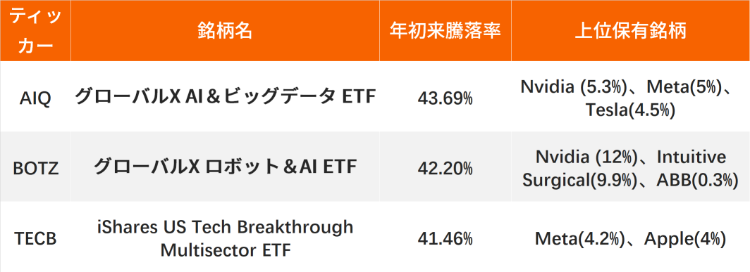 由于人工智能的繁荣，美国主要银行选择了3只ETF和10只股票值得关注