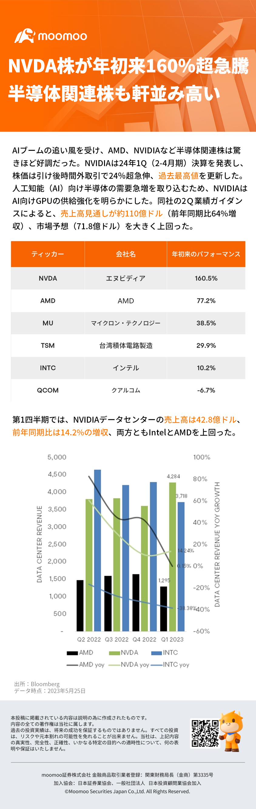 英伟达FY24 Q1 财报：均大幅超出预期，盘后大涨25% - moomoo 社区