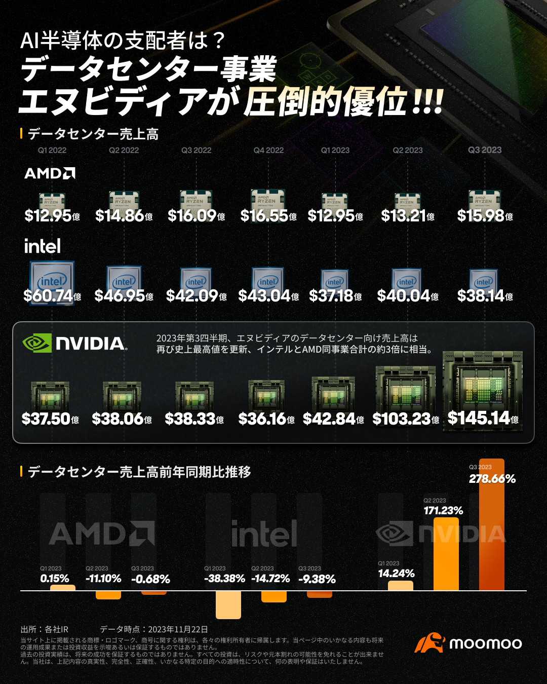NVIDIA's data center business has an overwhelming advantage over competitors