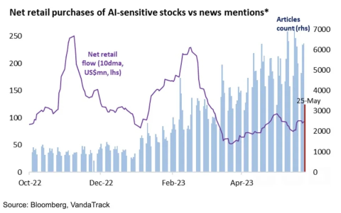 Amid AI enthusiasm, is there still room for AI-related stocks to rise in the US market? Goldman's 4 directions