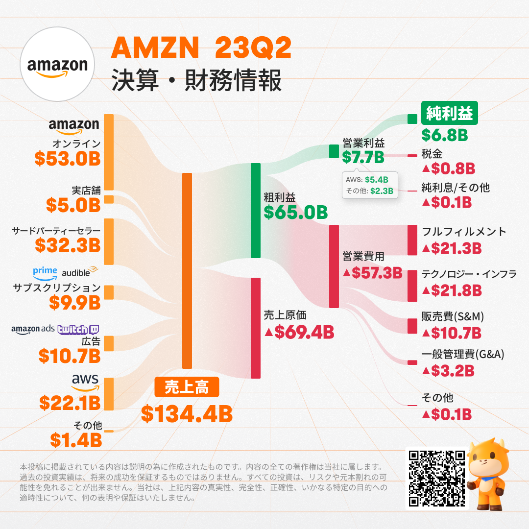 決算まとめ】アマゾン、Q2は予想超え 時価総額1200億ドルも急増！ - moomooコミュニティ