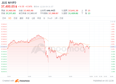 US Market Outlook: Expectations for the Christmas rally are strong, and the Dow Jones Average starts at $19