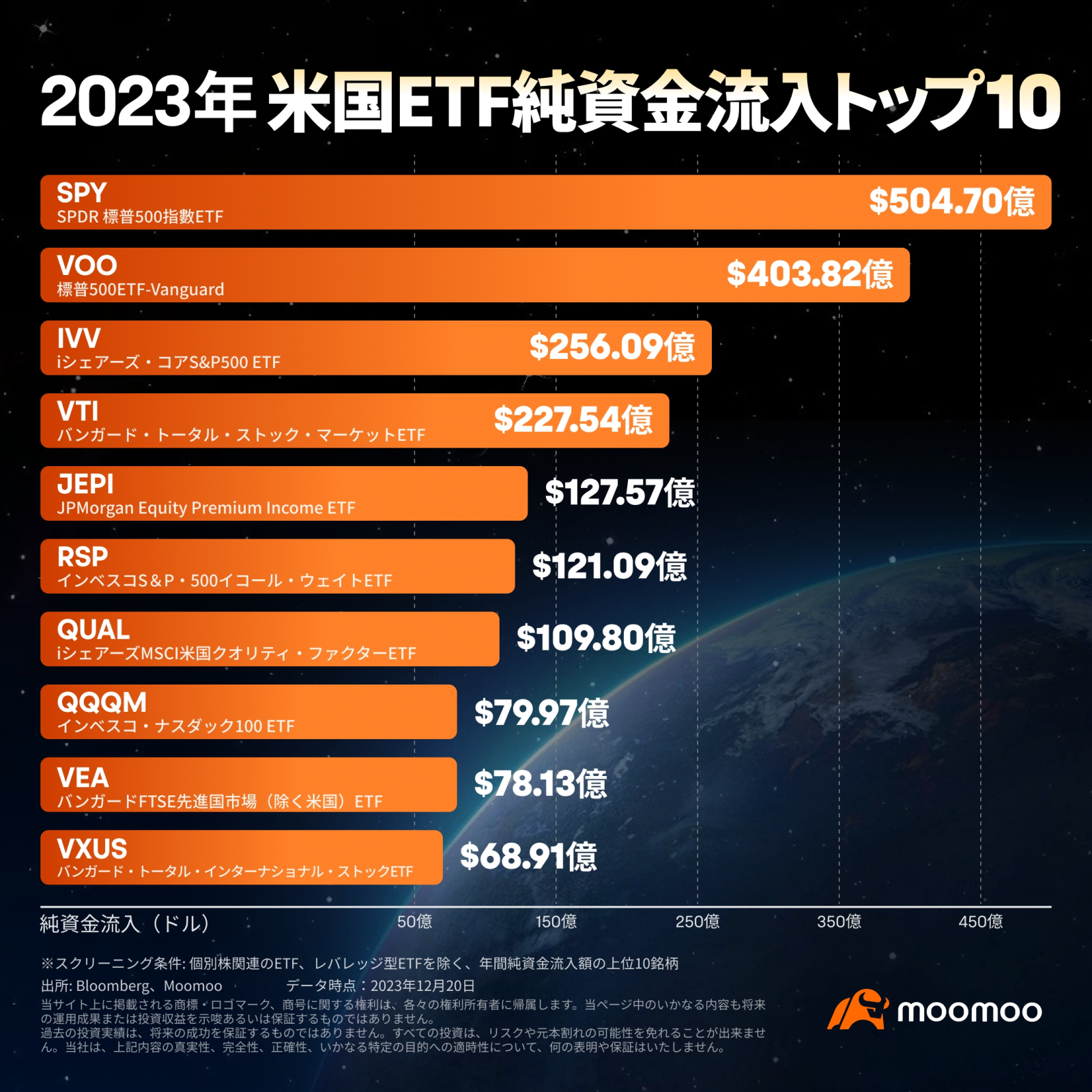 2023年振り返り】米ETF騰落率ランキング 年初来400％超上昇！ - moomooコミュニティ