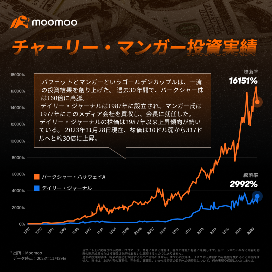 【特別報導】巴菲特先生的好朋友、曼格先生去世了，我們從他的名言中學習投資術