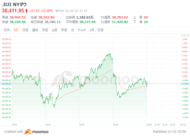 美國市場前景：高科技股票頭寸看漲；相反，納斯達克跌幅風險起步升 40.51 點