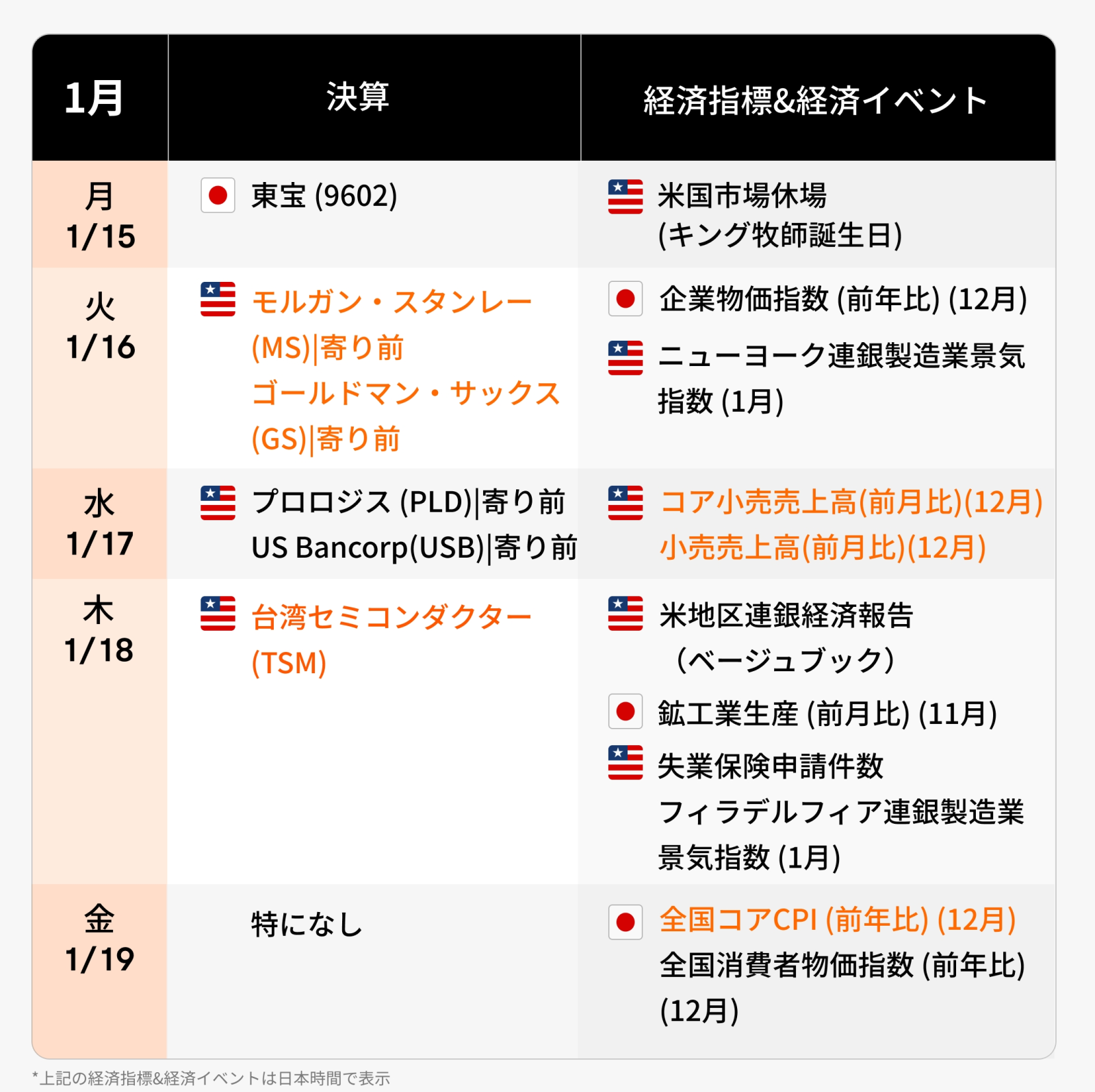 今週の決算·経済カレンダー(1/15~1/18)先高期待が強く、調整なら押し目買いチャンスとなるか？ - moomooコミュニティ