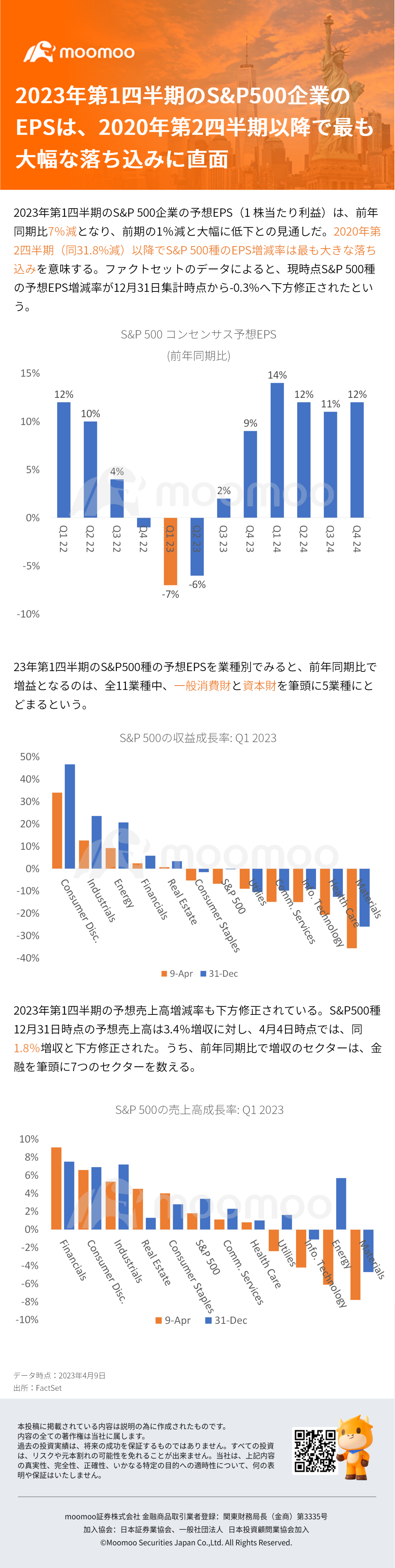 The EPS of the S&P 500 for the first quarter of 2023 is facing the most significant decline since the second quarter of 2020.