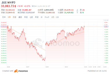 米国市場の展望：米財務省四半期入札規模は予想下回る　ダウ平均は29ドル高でスタート