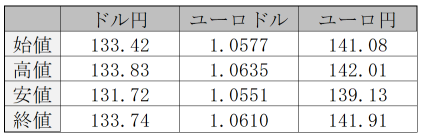 米国市場サマリー：ダウ平均は371.98ドル高と反発、 FRBの緊急融資額が約3000億ドルへ急増