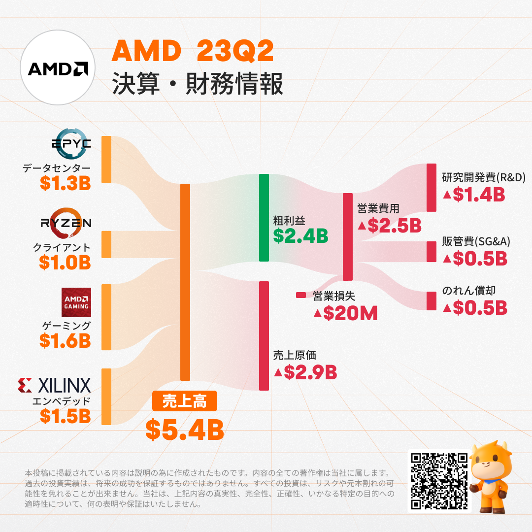 どこよりも分かる【AMDQ2決算まとめ】