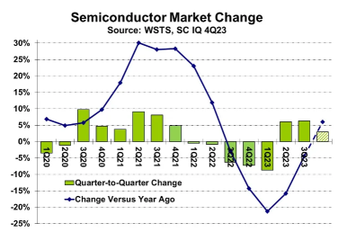 US semiconductor stocks are doing great! Will there be double digit growth next year what are the top 10 stocks with the rate of increase?