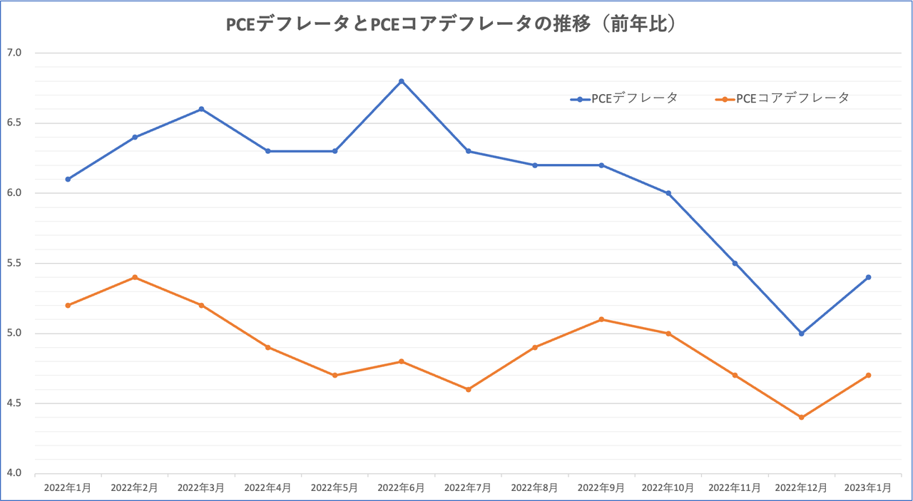 PCEデフレーターと米家賃インフレの行方について - moomooコミュニティ