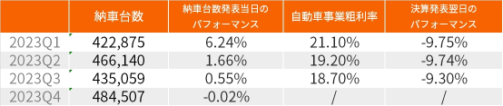 【決算プレビュー】テスラ、納車台数過去最高でも収益性が懸念？