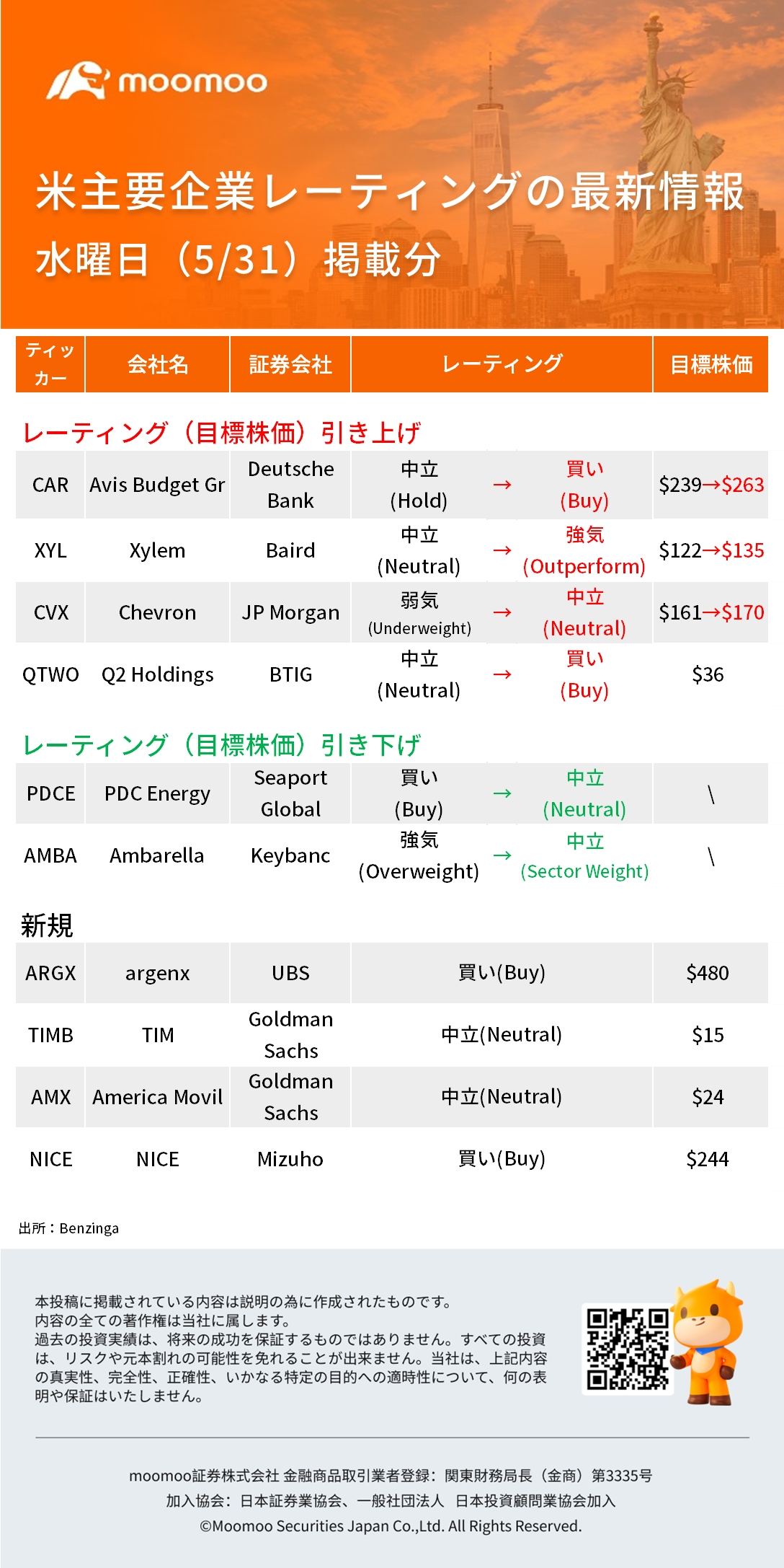 美國主要企業最新的評級信息5/31（週三）刊登：CAR、CVX、AMBA、ARGX等