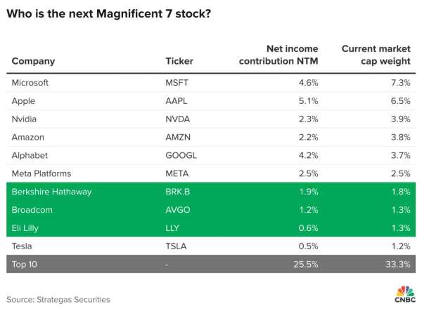 バフェット氏率いるバークシャー、株価が60万ドルを突破　1兆ドルクラブ仲間入りへ