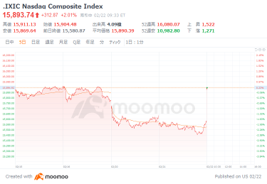 美國市場前景：由於良好的財務業績，NVIDIA 在幾個小時後上漲近 15%，納斯達克綜合股價指數上漲 323 點