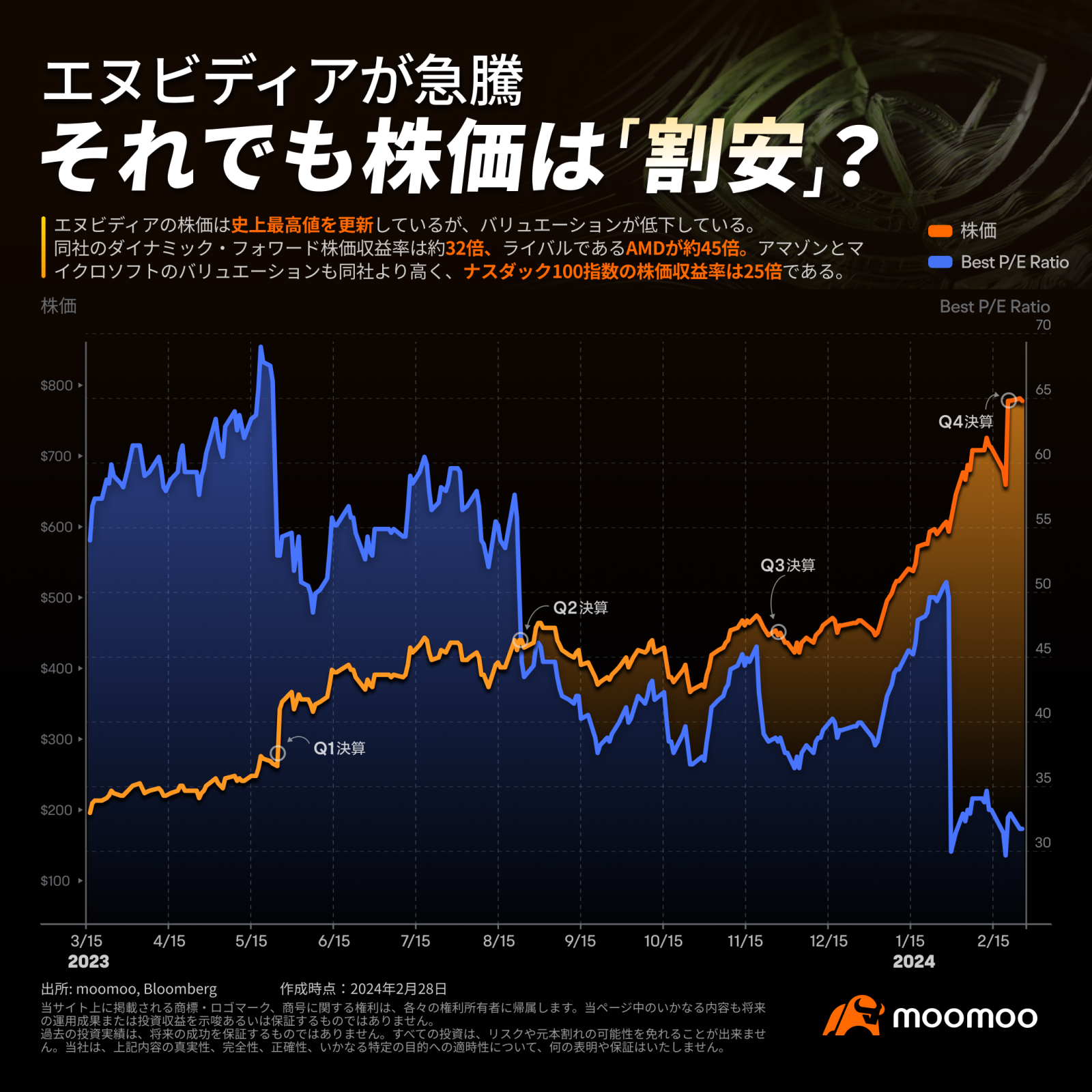 エヌビディアが急騰、それでも株価は「割安」? - moomooコミュニティ