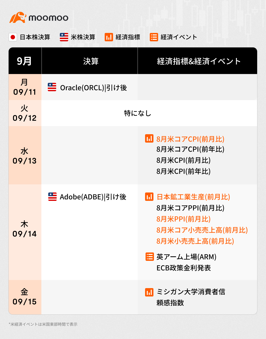 本周的财务业绩和经济日历（2023/9/11-9/15）关注美国消费者价格指数、美国生产者物价指数、英国分公司上市等。 - moomoo 社区