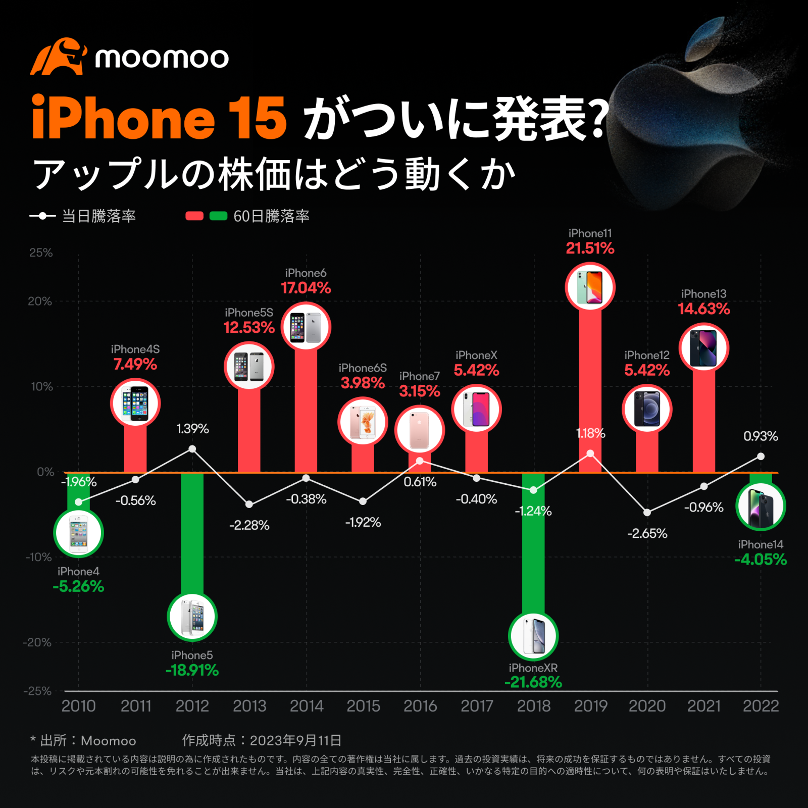 iPhone 15 终于发布了吗？苹果的股价将如何走势- moomoo 社区