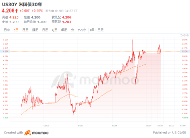 Are rising US bond yields, and expectations for drastic interest rate cuts receding, and an opportunity to buy in reverse?