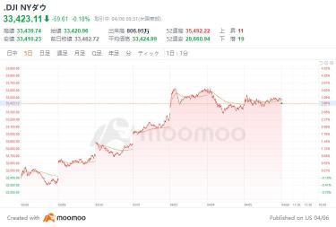 米国市場の展望：新規失業保険申請件数などの経済指標に注目、ダウ平均は61.76ドル安でスタート