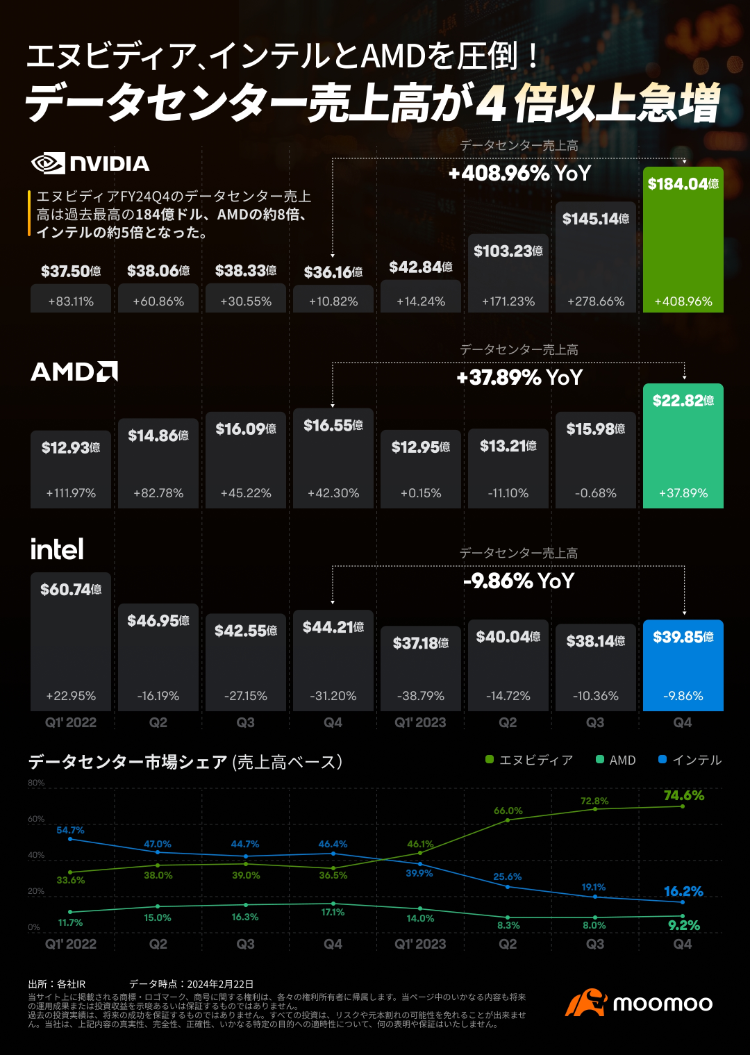 [Financial Summary] NVIDIA surged close to 13% at one point “Worldwide demand surges rapidly” = CEO Mr. Huang