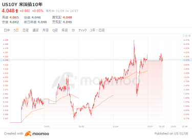 Are rising US bond yields, and expectations for drastic interest rate cuts receding, and an opportunity to buy in reverse?