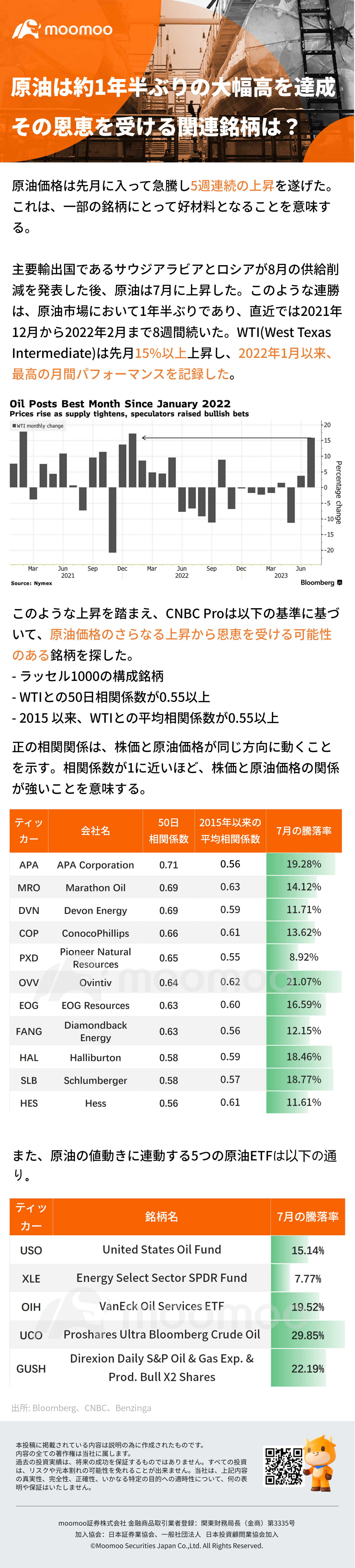 原油在大约一年半的时间里首次创下显著高位，哪些相关股票将从中受益？ - moomoo 社区