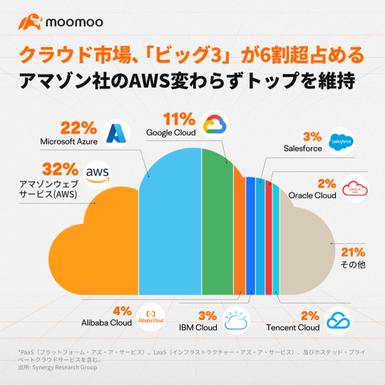 世界のクラウド市場、「ビッグ3」に揺るぎなし　大手プロバイダー8社が市場80％近く支配