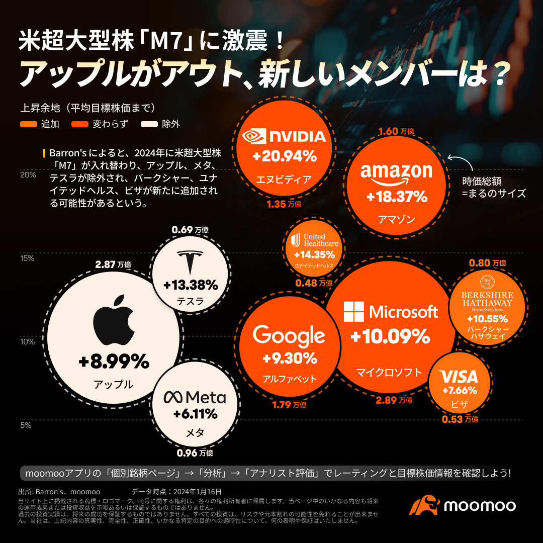 米超大型株「M7」に激震！アップルがアウト、新しいメンバーは？