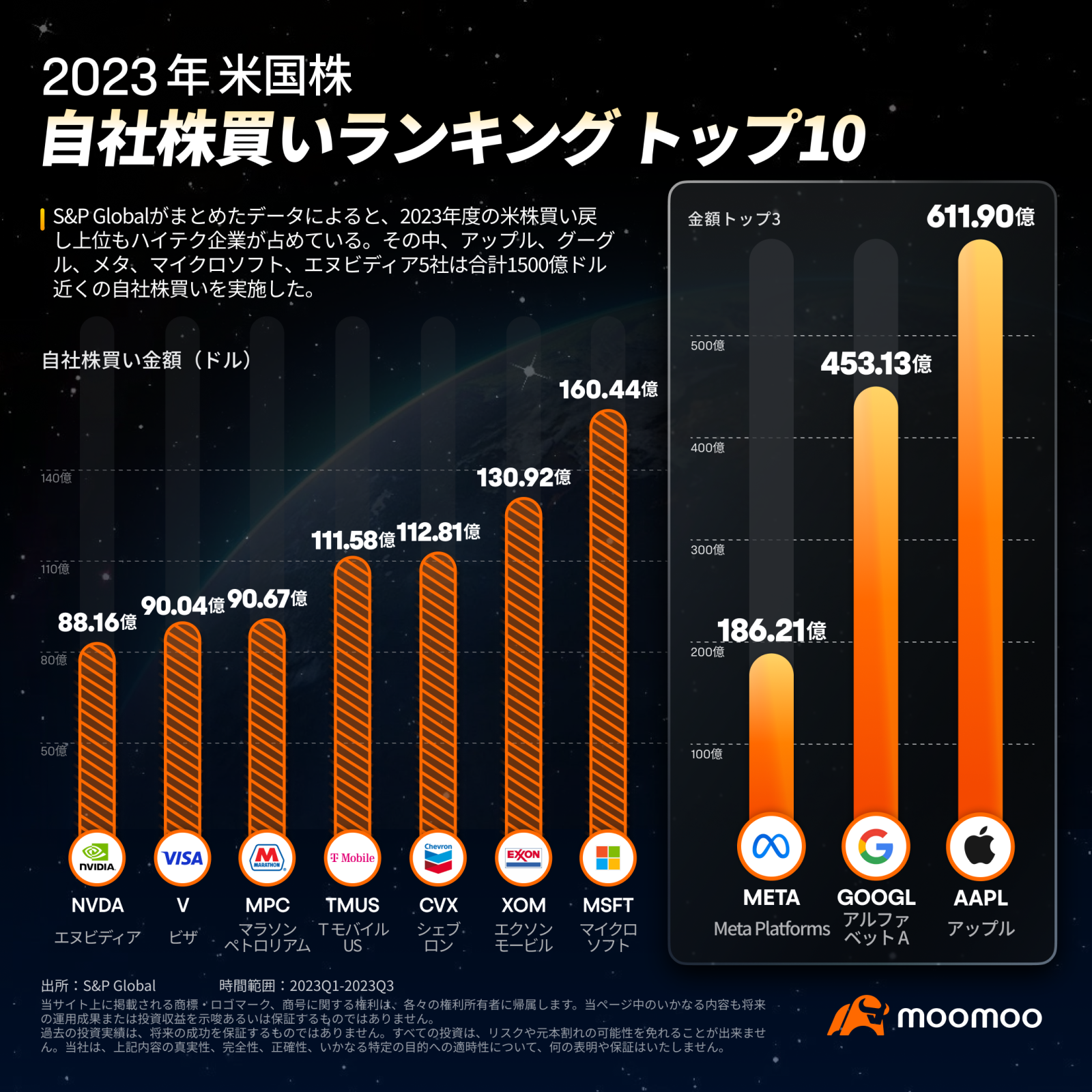 回顾2023年】通过美国股票回购的前十名进行确认！ - moomoo 社区