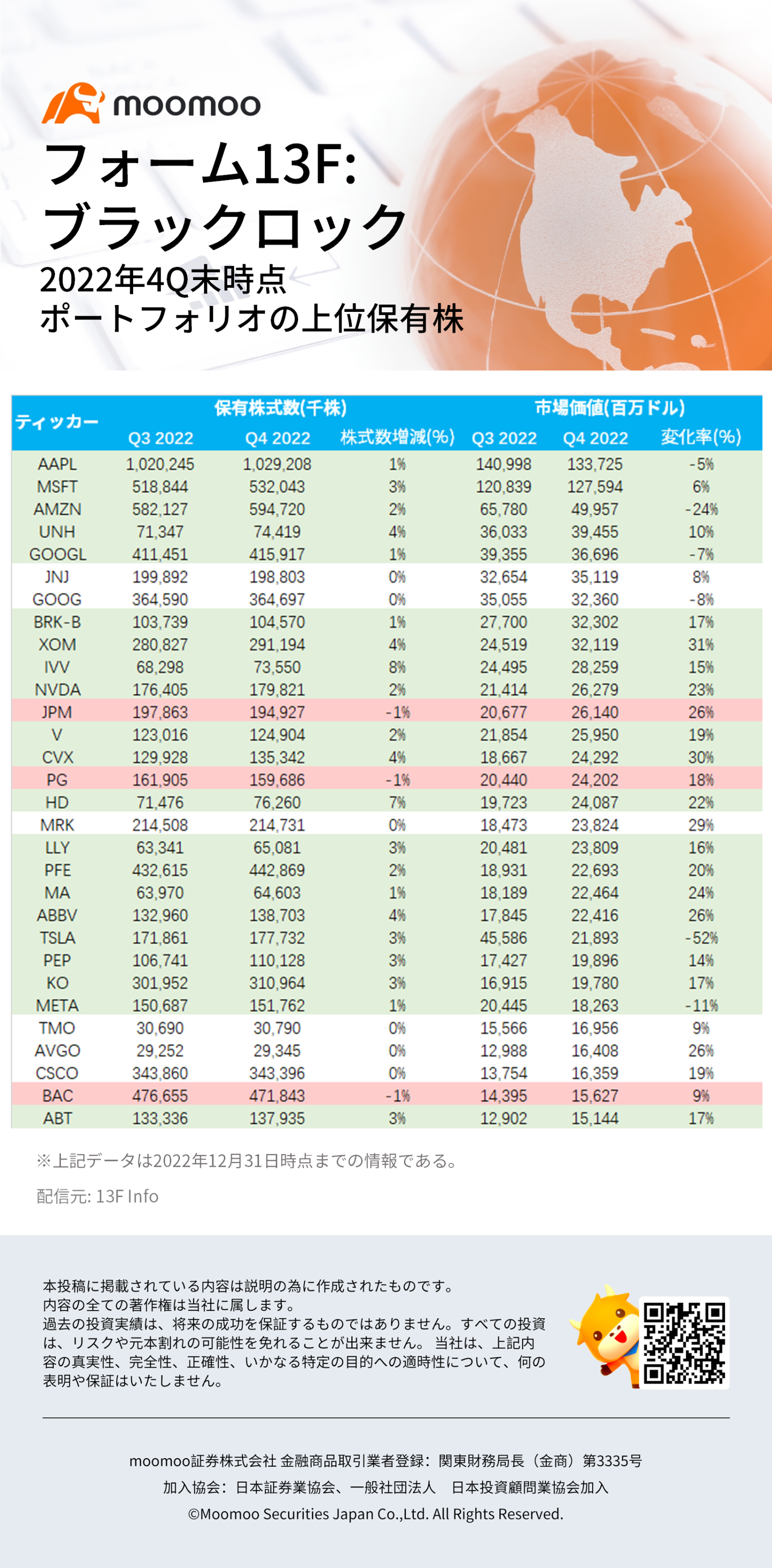 13F 表：截至 2022 年第四季度底，貝萊德投資組合中持有的頂級股票