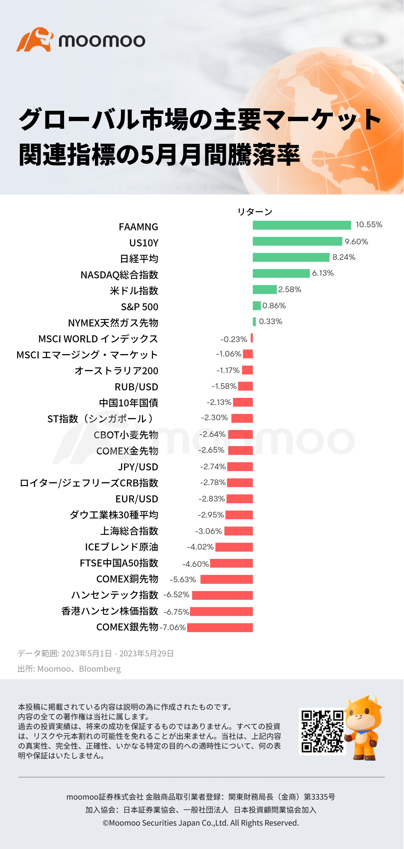 グローバル市場の主要マーケット関連指標の5月月間騰落率